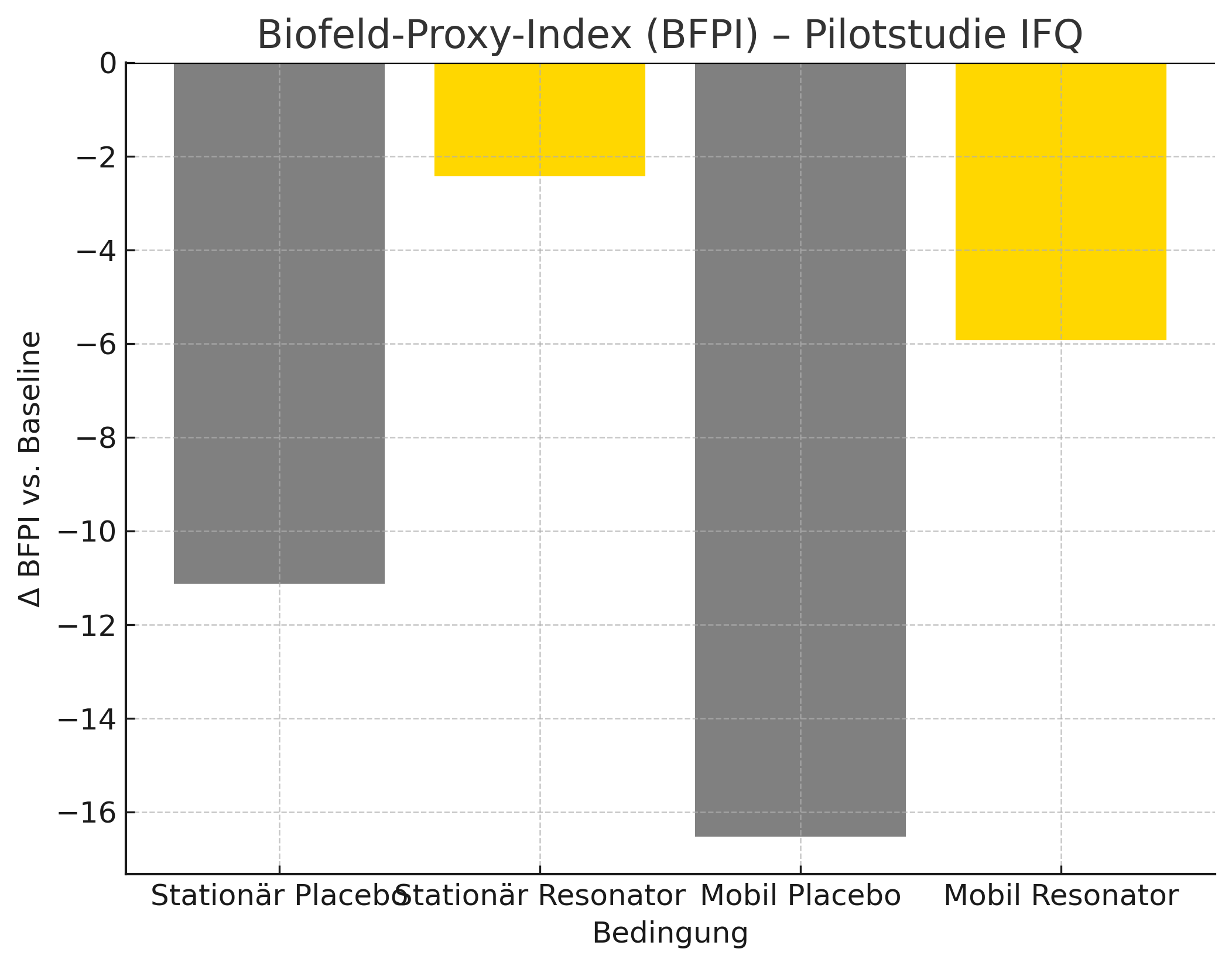 Diagramm zur BFPI-Studie: QuantenResonatoren schützen das Biofeld